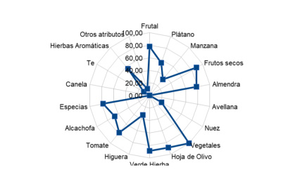 Aceite de Oliva Virgen Extra Ecológico Cosecha Temprana Verde Joven