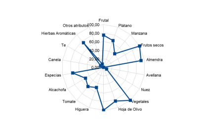 Aceite de Oliva Virgen Extra Ecológico Cosecha Temprana
