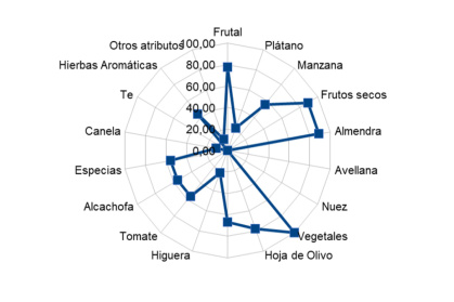 Aceite de Oliva Virgen Extra Ecológico Cosecha Temprana Premium